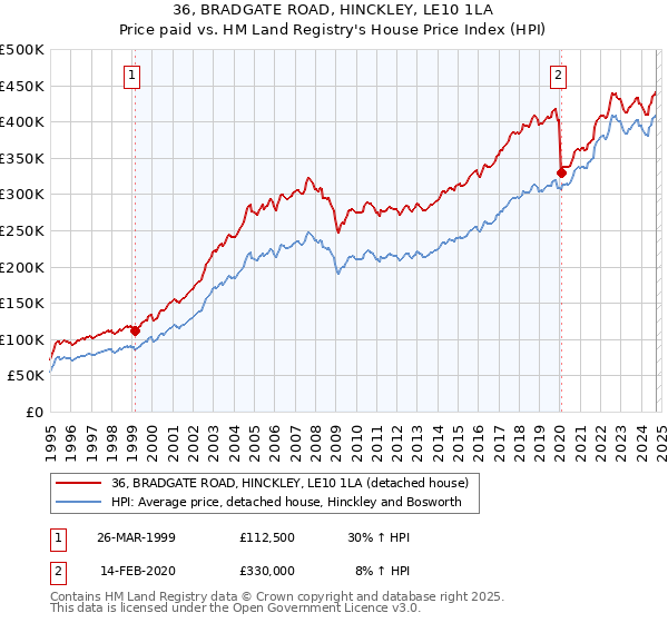 36, BRADGATE ROAD, HINCKLEY, LE10 1LA: Price paid vs HM Land Registry's House Price Index