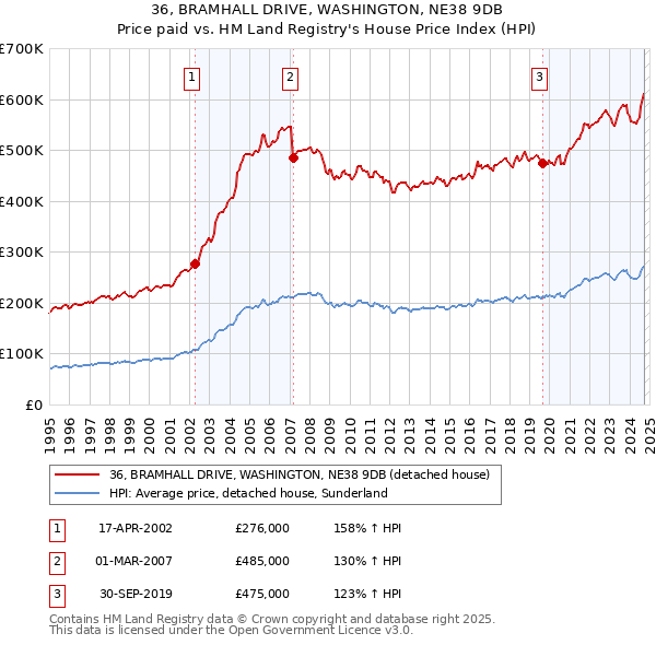 36, BRAMHALL DRIVE, WASHINGTON, NE38 9DB: Price paid vs HM Land Registry's House Price Index