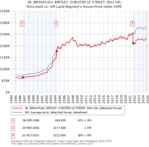 36, BRIGHTLEA, BIRTLEY, CHESTER LE STREET, DH3 1RL: Price paid vs HM Land Registry's House Price Index