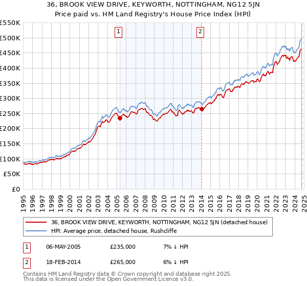 36, BROOK VIEW DRIVE, KEYWORTH, NOTTINGHAM, NG12 5JN: Price paid vs HM Land Registry's House Price Index