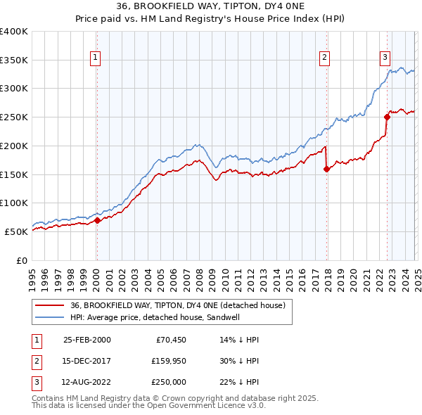 36, BROOKFIELD WAY, TIPTON, DY4 0NE: Price paid vs HM Land Registry's House Price Index