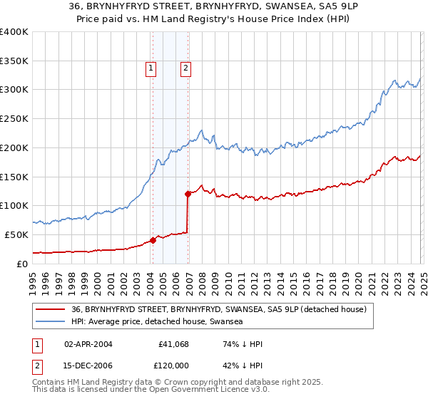 36, BRYNHYFRYD STREET, BRYNHYFRYD, SWANSEA, SA5 9LP: Price paid vs HM Land Registry's House Price Index