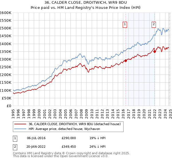 36, CALDER CLOSE, DROITWICH, WR9 8DU: Price paid vs HM Land Registry's House Price Index