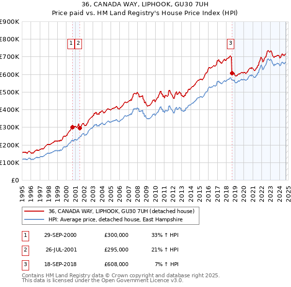 36, CANADA WAY, LIPHOOK, GU30 7UH: Price paid vs HM Land Registry's House Price Index