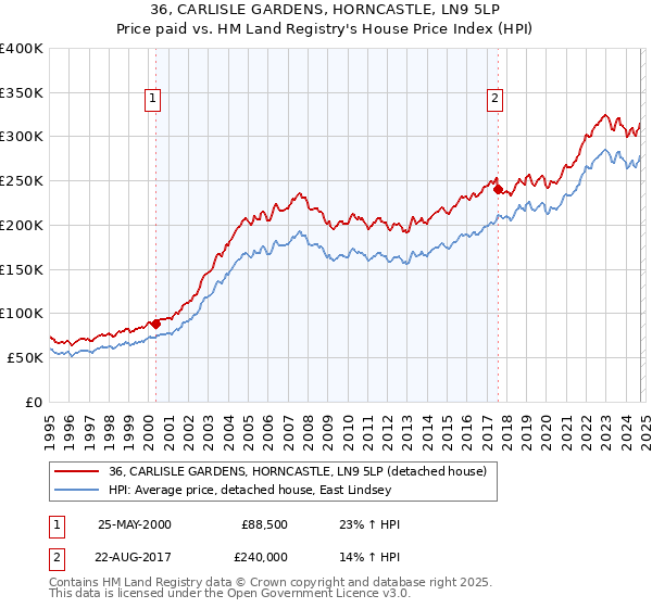 36, CARLISLE GARDENS, HORNCASTLE, LN9 5LP: Price paid vs HM Land Registry's House Price Index