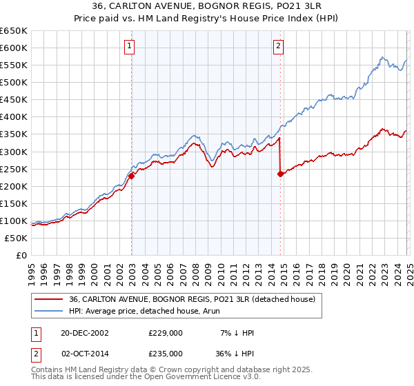 36, CARLTON AVENUE, BOGNOR REGIS, PO21 3LR: Price paid vs HM Land Registry's House Price Index