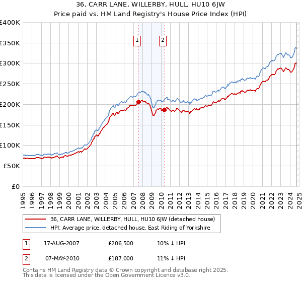 36, CARR LANE, WILLERBY, HULL, HU10 6JW: Price paid vs HM Land Registry's House Price Index