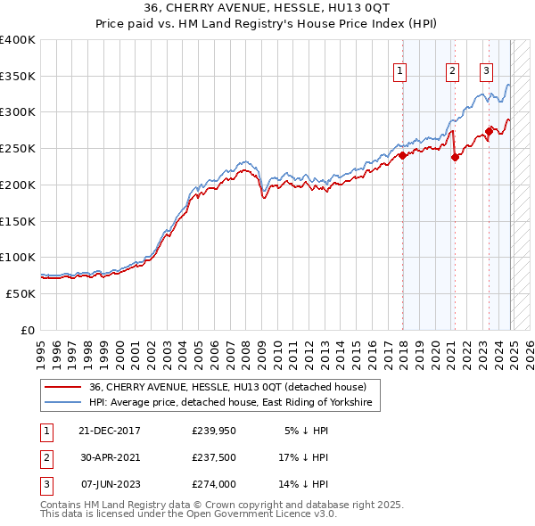 36, CHERRY AVENUE, HESSLE, HU13 0QT: Price paid vs HM Land Registry's House Price Index