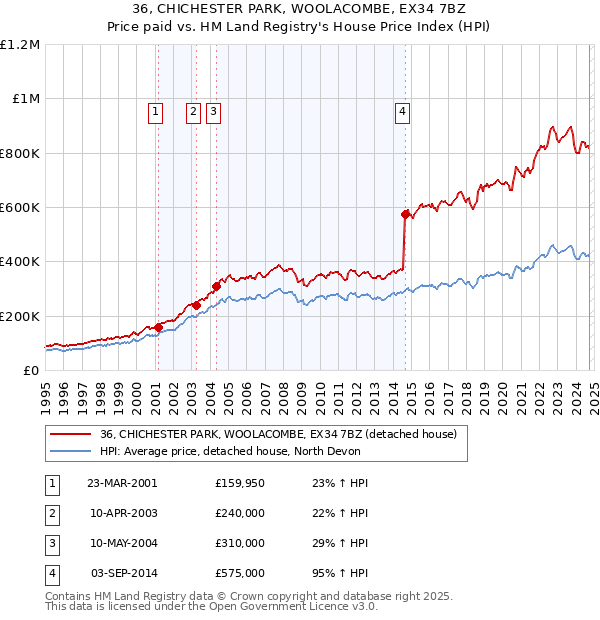 36, CHICHESTER PARK, WOOLACOMBE, EX34 7BZ: Price paid vs HM Land Registry's House Price Index