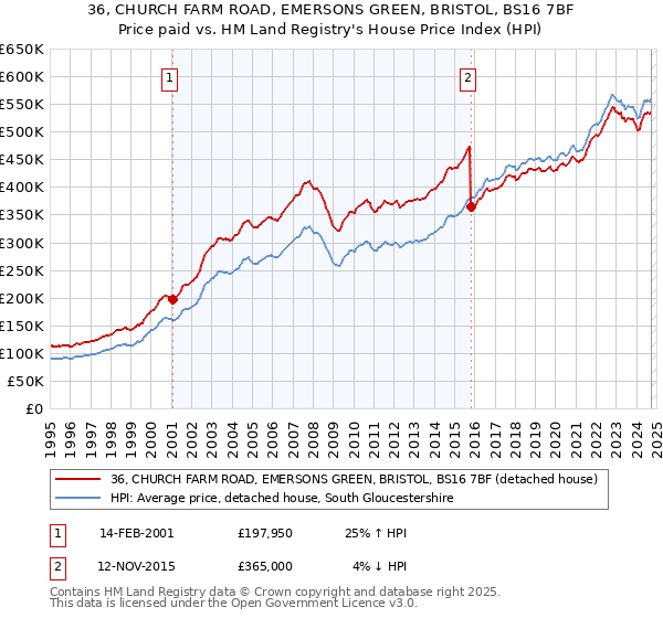 36, CHURCH FARM ROAD, EMERSONS GREEN, BRISTOL, BS16 7BF: Price paid vs HM Land Registry's House Price Index