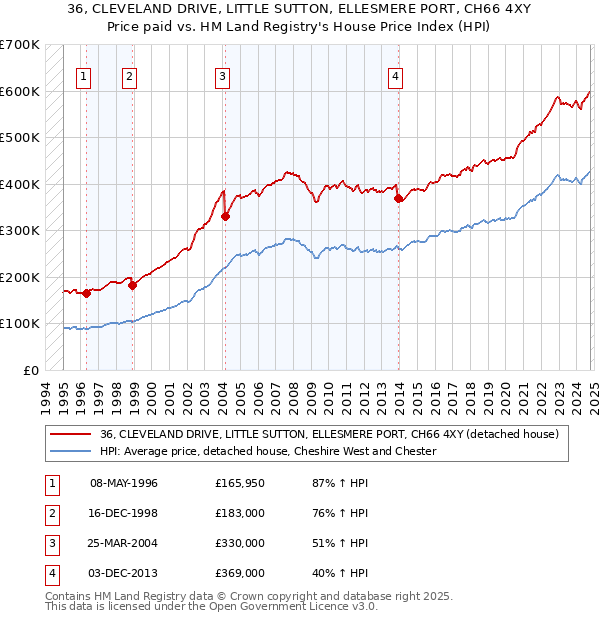 36, CLEVELAND DRIVE, LITTLE SUTTON, ELLESMERE PORT, CH66 4XY: Price paid vs HM Land Registry's House Price Index