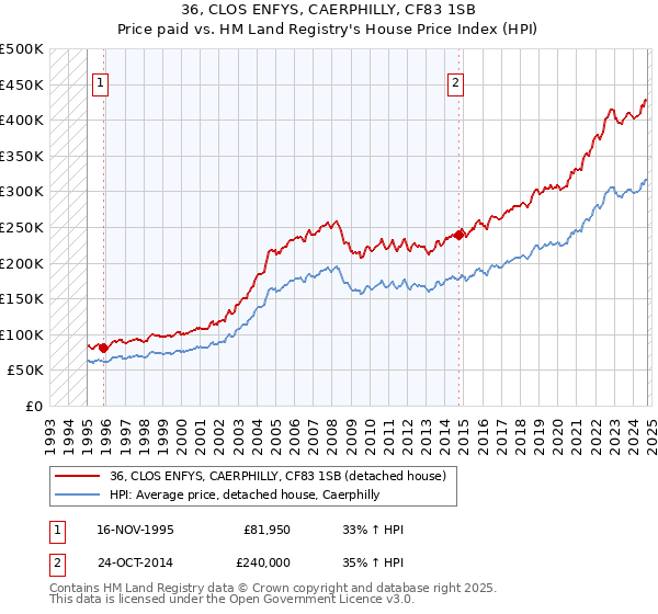 36, CLOS ENFYS, CAERPHILLY, CF83 1SB: Price paid vs HM Land Registry's House Price Index