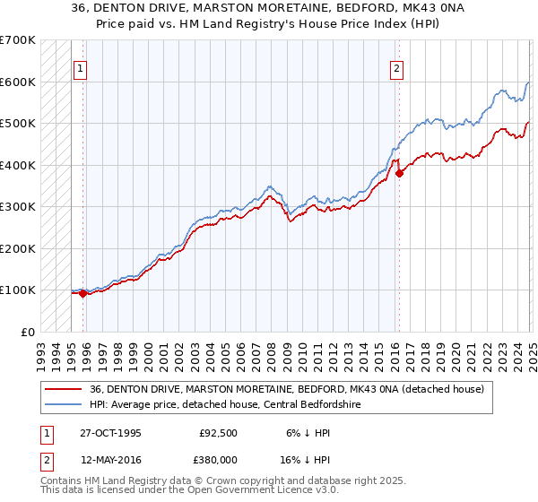 36, DENTON DRIVE, MARSTON MORETAINE, BEDFORD, MK43 0NA: Price paid vs HM Land Registry's House Price Index