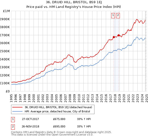 36, DRUID HILL, BRISTOL, BS9 1EJ: Price paid vs HM Land Registry's House Price Index