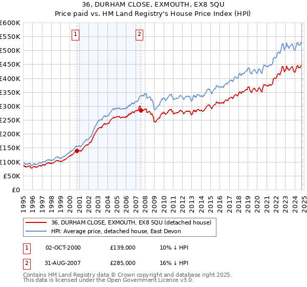 36, DURHAM CLOSE, EXMOUTH, EX8 5QU: Price paid vs HM Land Registry's House Price Index