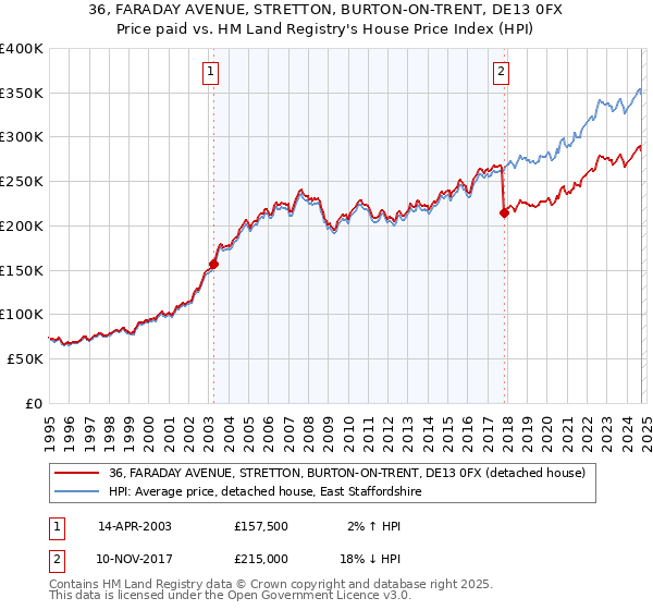 36, FARADAY AVENUE, STRETTON, BURTON-ON-TRENT, DE13 0FX: Price paid vs HM Land Registry's House Price Index