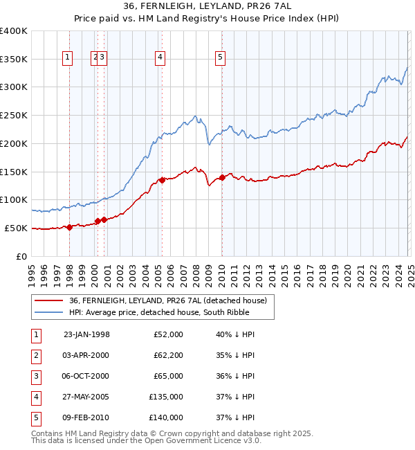 36, FERNLEIGH, LEYLAND, PR26 7AL: Price paid vs HM Land Registry's House Price Index