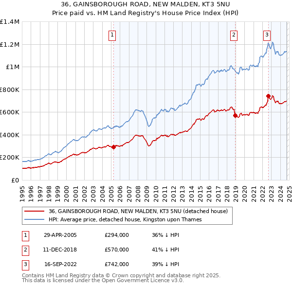 36, GAINSBOROUGH ROAD, NEW MALDEN, KT3 5NU: Price paid vs HM Land Registry's House Price Index