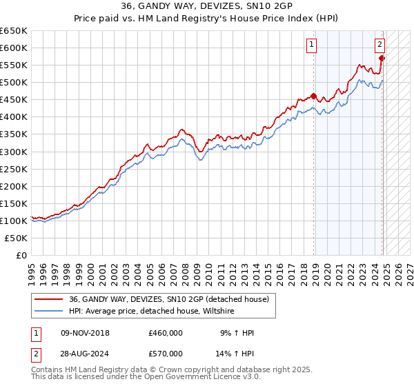 36, GANDY WAY, DEVIZES, SN10 2GP: Price paid vs HM Land Registry's House Price Index