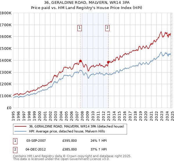 36, GERALDINE ROAD, MALVERN, WR14 3PA: Price paid vs HM Land Registry's House Price Index