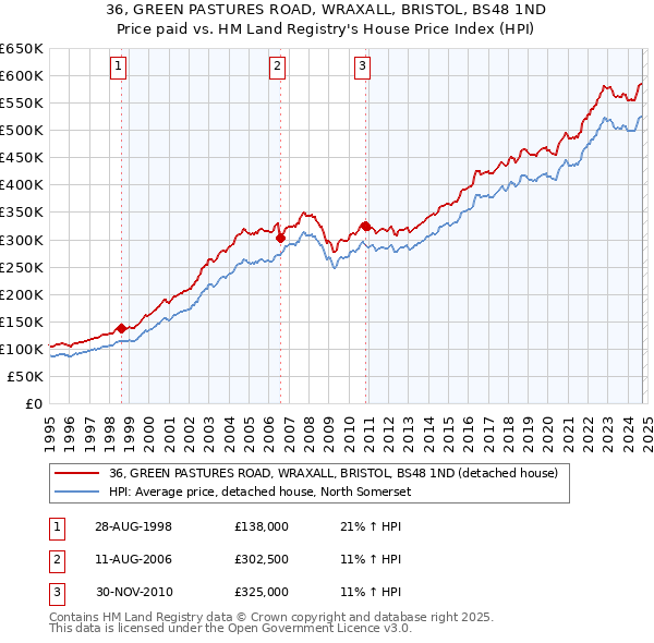 36, GREEN PASTURES ROAD, WRAXALL, BRISTOL, BS48 1ND: Price paid vs HM Land Registry's House Price Index