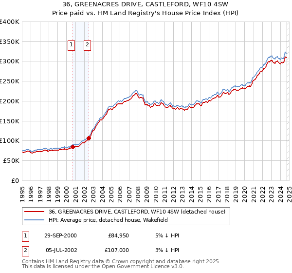 36, GREENACRES DRIVE, CASTLEFORD, WF10 4SW: Price paid vs HM Land Registry's House Price Index