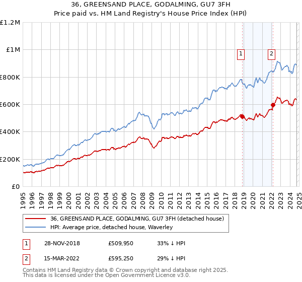 36, GREENSAND PLACE, GODALMING, GU7 3FH: Price paid vs HM Land Registry's House Price Index