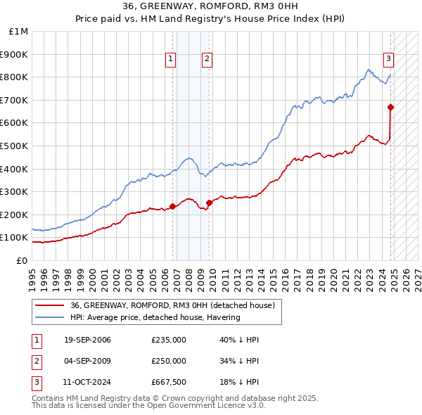 36, GREENWAY, ROMFORD, RM3 0HH: Price paid vs HM Land Registry's House Price Index