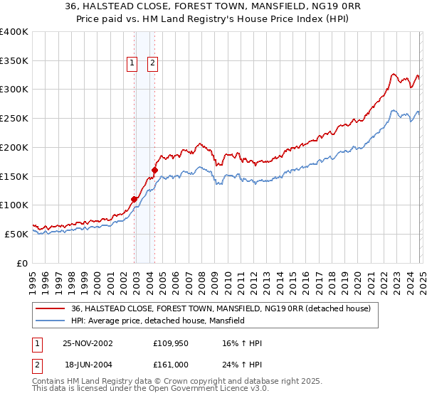 36, HALSTEAD CLOSE, FOREST TOWN, MANSFIELD, NG19 0RR: Price paid vs HM Land Registry's House Price Index