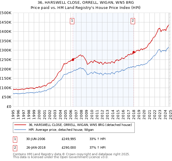 36, HARSWELL CLOSE, ORRELL, WIGAN, WN5 8RG: Price paid vs HM Land Registry's House Price Index