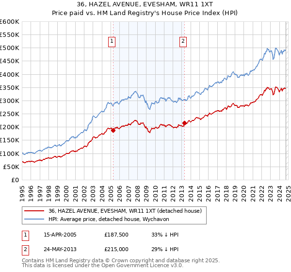 36, HAZEL AVENUE, EVESHAM, WR11 1XT: Price paid vs HM Land Registry's House Price Index