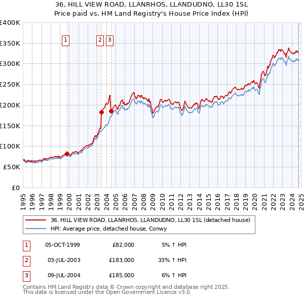 36, HILL VIEW ROAD, LLANRHOS, LLANDUDNO, LL30 1SL: Price paid vs HM Land Registry's House Price Index