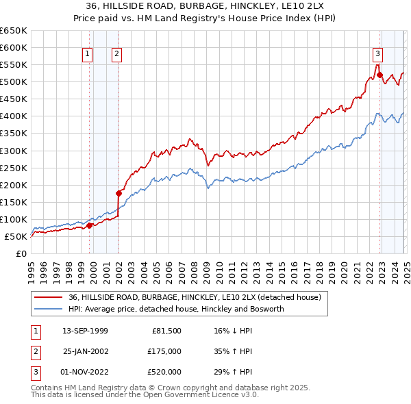 36, HILLSIDE ROAD, BURBAGE, HINCKLEY, LE10 2LX: Price paid vs HM Land Registry's House Price Index