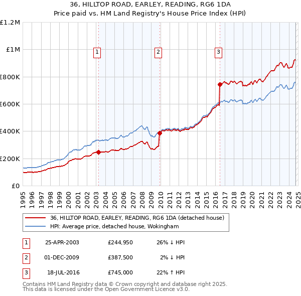 36, HILLTOP ROAD, EARLEY, READING, RG6 1DA: Price paid vs HM Land Registry's House Price Index