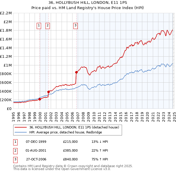 36, HOLLYBUSH HILL, LONDON, E11 1PS: Price paid vs HM Land Registry's House Price Index