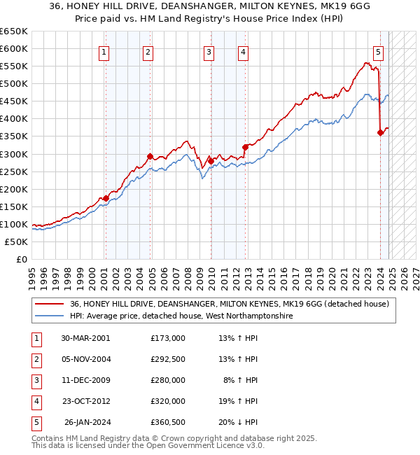 36, HONEY HILL DRIVE, DEANSHANGER, MILTON KEYNES, MK19 6GG: Price paid vs HM Land Registry's House Price Index