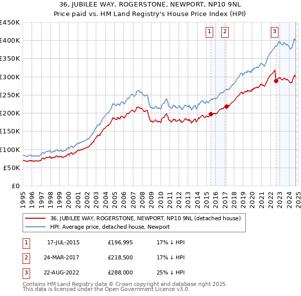 36, JUBILEE WAY, ROGERSTONE, NEWPORT, NP10 9NL: Price paid vs HM Land Registry's House Price Index