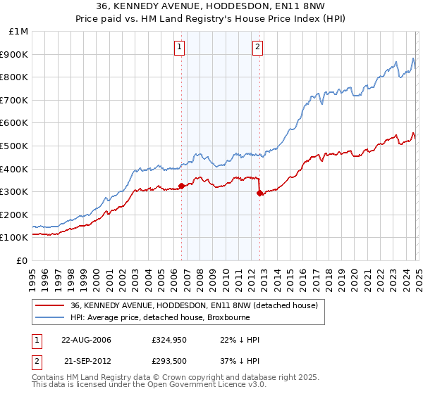 36, KENNEDY AVENUE, HODDESDON, EN11 8NW: Price paid vs HM Land Registry's House Price Index