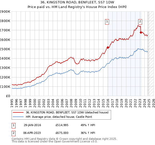 36, KINGSTON ROAD, BENFLEET, SS7 1DW: Price paid vs HM Land Registry's House Price Index