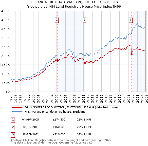 36, LANGMERE ROAD, WATTON, THETFORD, IP25 6LG: Price paid vs HM Land Registry's House Price Index