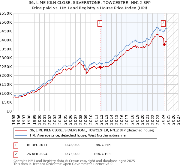 36, LIME KILN CLOSE, SILVERSTONE, TOWCESTER, NN12 8FP: Price paid vs HM Land Registry's House Price Index