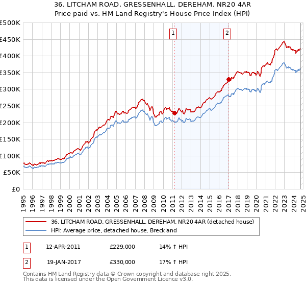 36, LITCHAM ROAD, GRESSENHALL, DEREHAM, NR20 4AR: Price paid vs HM Land Registry's House Price Index