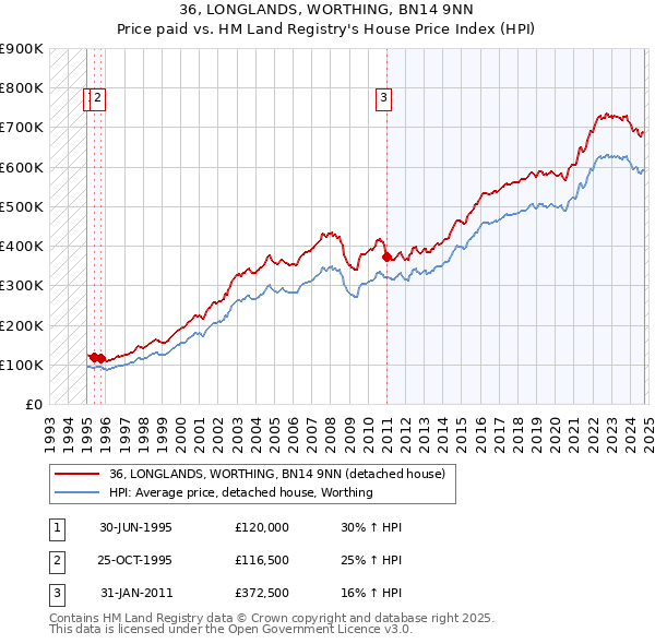 36, LONGLANDS, WORTHING, BN14 9NN: Price paid vs HM Land Registry's House Price Index