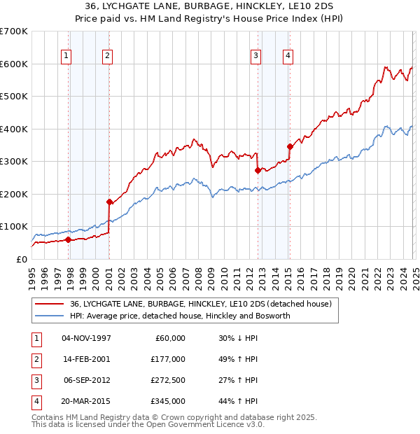 36, LYCHGATE LANE, BURBAGE, HINCKLEY, LE10 2DS: Price paid vs HM Land Registry's House Price Index