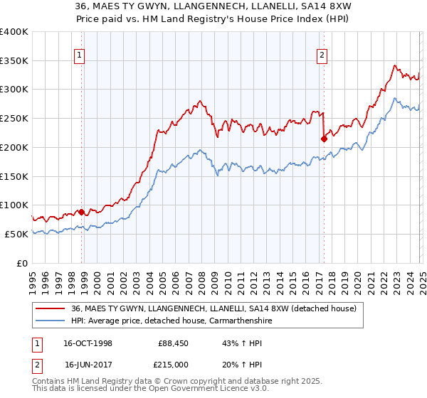 36, MAES TY GWYN, LLANGENNECH, LLANELLI, SA14 8XW: Price paid vs HM Land Registry's House Price Index