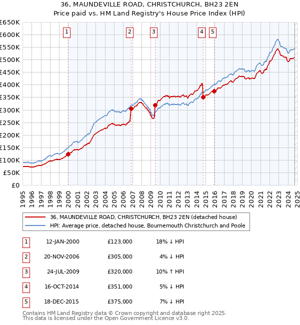 36, MAUNDEVILLE ROAD, CHRISTCHURCH, BH23 2EN: Price paid vs HM Land Registry's House Price Index