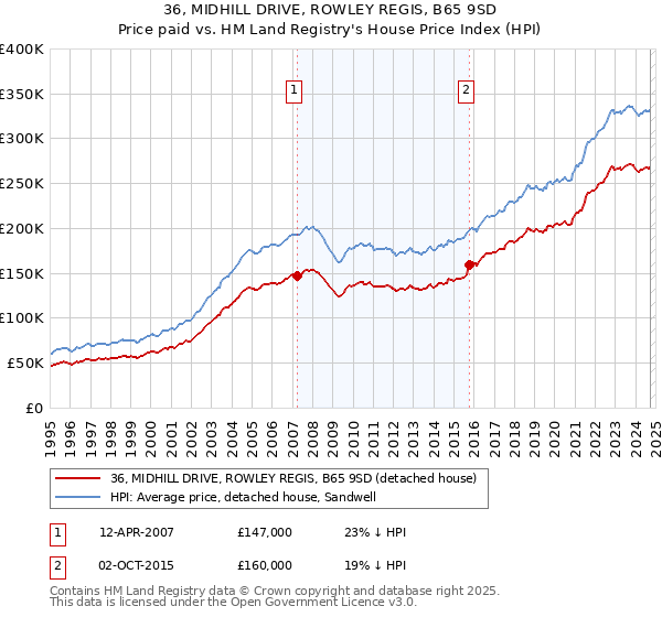 36, MIDHILL DRIVE, ROWLEY REGIS, B65 9SD: Price paid vs HM Land Registry's House Price Index