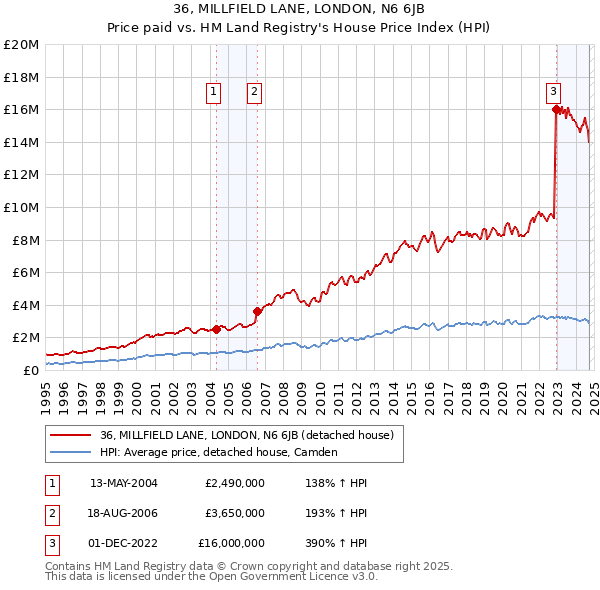 36, MILLFIELD LANE, LONDON, N6 6JB: Price paid vs HM Land Registry's House Price Index