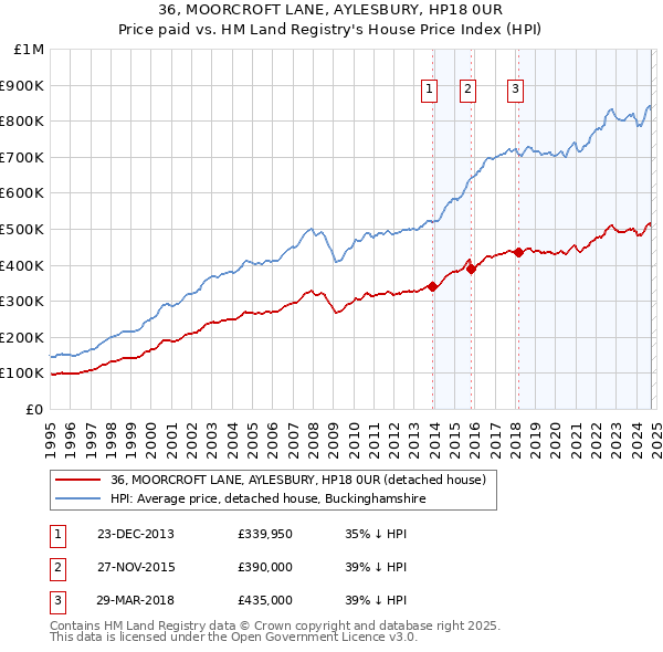 36, MOORCROFT LANE, AYLESBURY, HP18 0UR: Price paid vs HM Land Registry's House Price Index