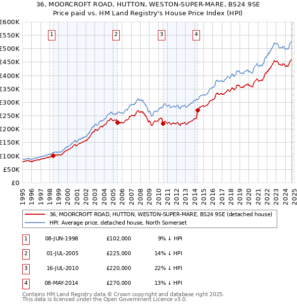 36, MOORCROFT ROAD, HUTTON, WESTON-SUPER-MARE, BS24 9SE: Price paid vs HM Land Registry's House Price Index